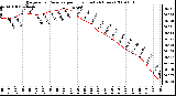 Milwaukee Weather Barometric Pressure per Hour (Last 24 Hours)