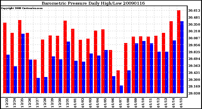 Milwaukee Weather Barometric Pressure Daily High/Low