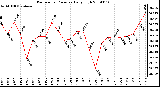 Milwaukee Weather Barometric Pressure Daily High