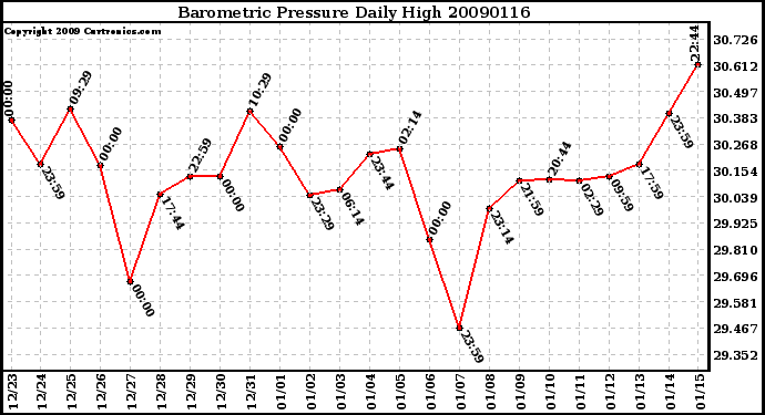 Milwaukee Weather Barometric Pressure Daily High