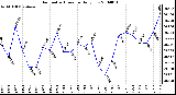 Milwaukee Weather Barometric Pressure Daily Low