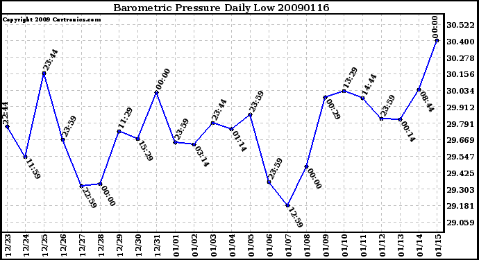 Milwaukee Weather Barometric Pressure Daily Low