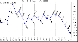 Milwaukee Weather Wind Chill Daily Low