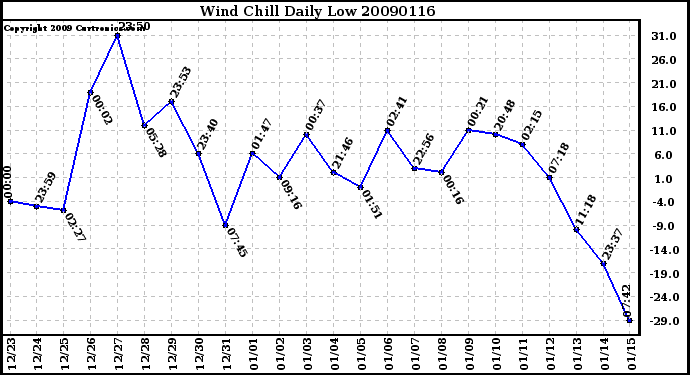 Milwaukee Weather Wind Chill Daily Low