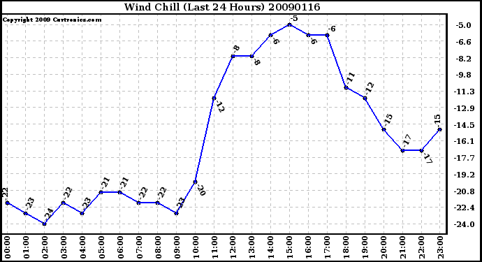 Milwaukee Weather Wind Chill (Last 24 Hours)