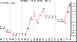 Milwaukee Weather Dew Point (Last 24 Hours)