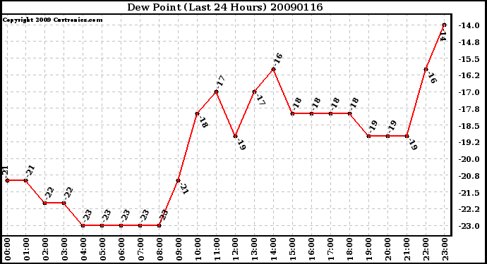 Milwaukee Weather Dew Point (Last 24 Hours)