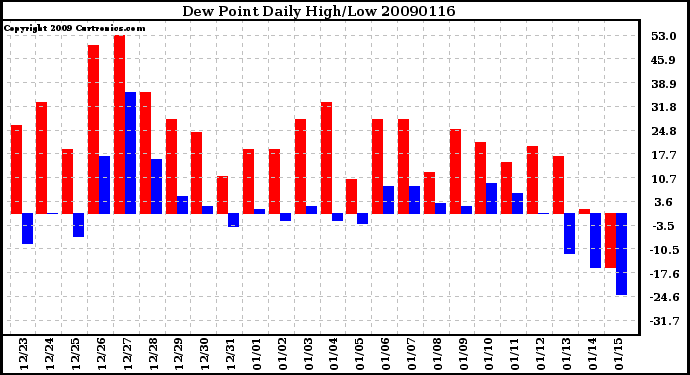 Milwaukee Weather Dew Point Daily High/Low