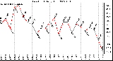 Milwaukee Weather Dew Point Daily High