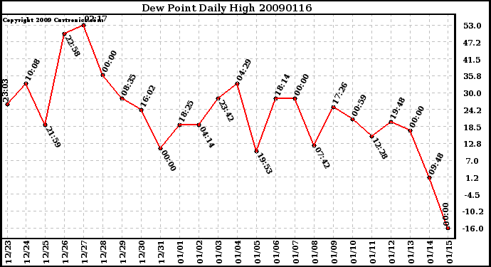 Milwaukee Weather Dew Point Daily High