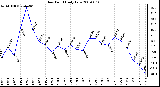 Milwaukee Weather Dew Point Daily Low