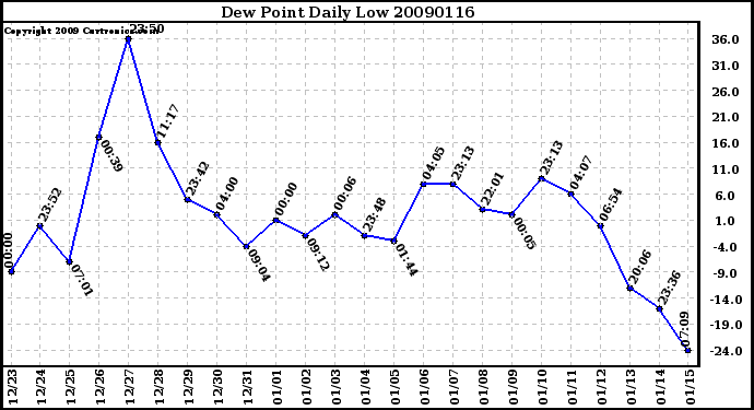 Milwaukee Weather Dew Point Daily Low