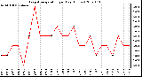 Milwaukee Weather Evapotranspiration per Day (Inches)