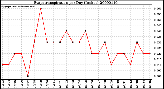 Milwaukee Weather Evapotranspiration per Day (Inches)