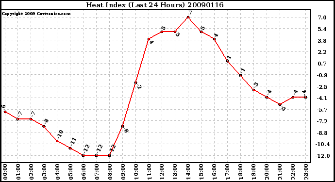 Milwaukee Weather Heat Index (Last 24 Hours)