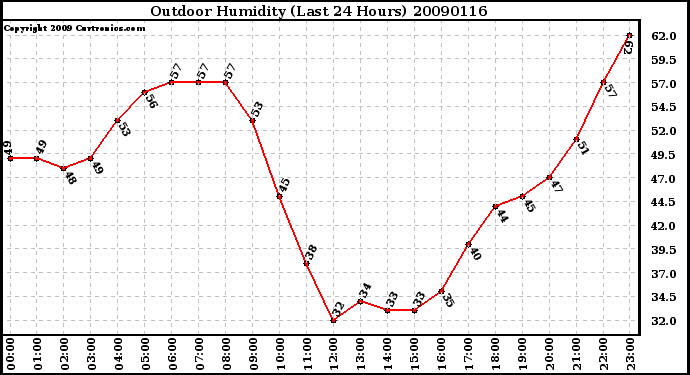 Milwaukee Weather Outdoor Humidity (Last 24 Hours)