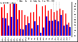 Milwaukee Weather Outdoor Humidity Daily High/Low