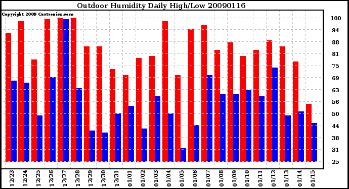 Milwaukee Weather Outdoor Humidity Daily High/Low