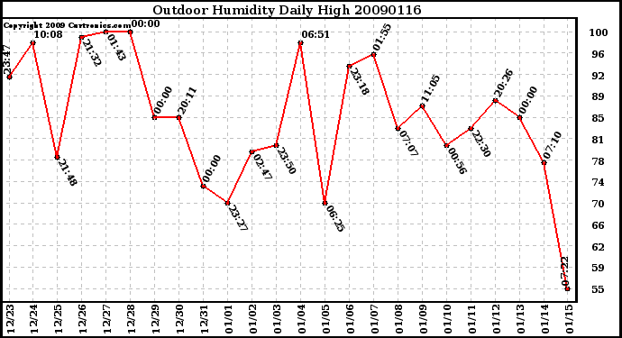 Milwaukee Weather Outdoor Humidity Daily High