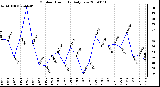 Milwaukee Weather Outdoor Humidity Daily Low