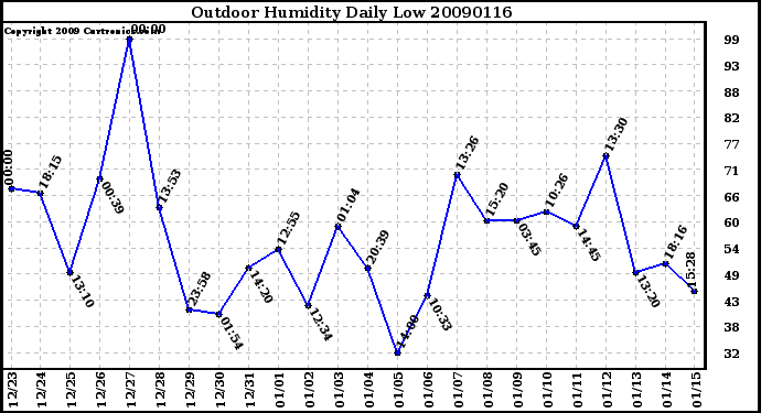 Milwaukee Weather Outdoor Humidity Daily Low