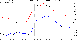 Milwaukee Weather Outdoor Temperature (vs) Wind Chill (Last 24 Hours)