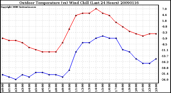 Milwaukee Weather Outdoor Temperature (vs) Wind Chill (Last 24 Hours)