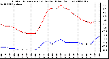 Milwaukee Weather Outdoor Temperature (vs) Dew Point (Last 24 Hours)