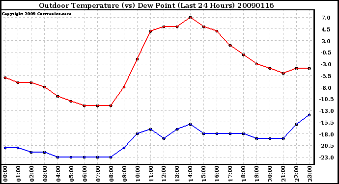 Milwaukee Weather Outdoor Temperature (vs) Dew Point (Last 24 Hours)