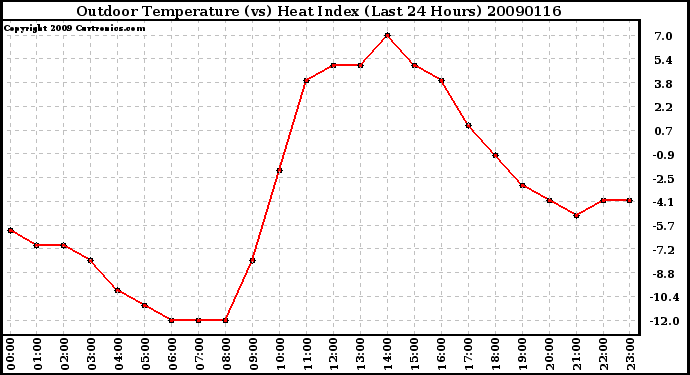 Milwaukee Weather Outdoor Temperature (vs) Heat Index (Last 24 Hours)