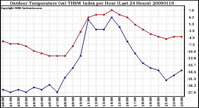 Milwaukee Weather Outdoor Temperature (vs) THSW Index per Hour (Last 24 Hours)