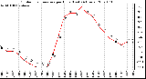 Milwaukee Weather Outdoor Temperature per Hour (Last 24 Hours)