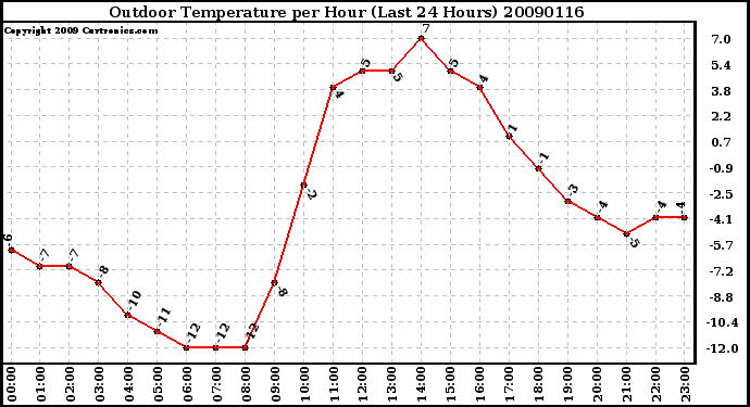 Milwaukee Weather Outdoor Temperature per Hour (Last 24 Hours)