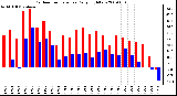 Milwaukee Weather Outdoor Temperature Daily High/Low