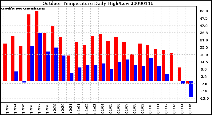 Milwaukee Weather Outdoor Temperature Daily High/Low