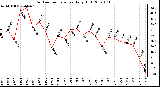 Milwaukee Weather Outdoor Temperature Daily High