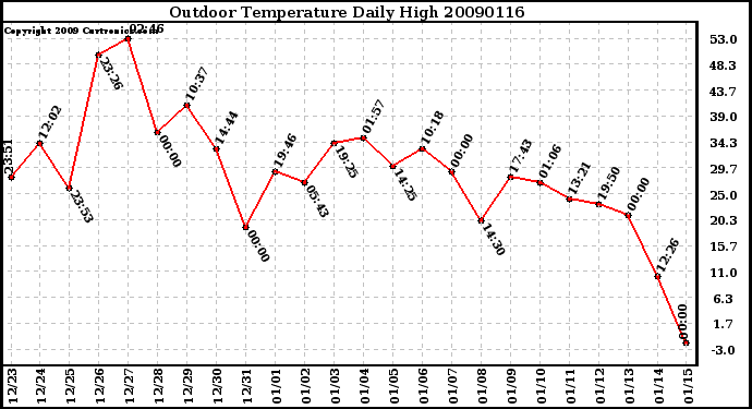 Milwaukee Weather Outdoor Temperature Daily High