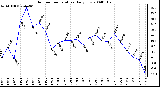 Milwaukee Weather Outdoor Temperature Daily Low