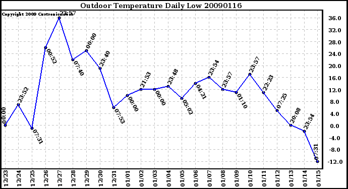 Milwaukee Weather Outdoor Temperature Daily Low