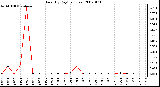 Milwaukee Weather Rain (By Day) (inches)