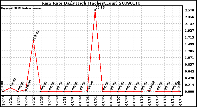 Milwaukee Weather Rain Rate Daily High (Inches/Hour)