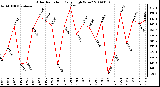 Milwaukee Weather Solar Radiation Daily High W/m2