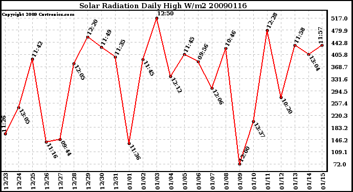 Milwaukee Weather Solar Radiation Daily High W/m2