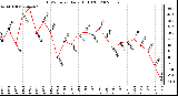 Milwaukee Weather THSW Index Daily High (F)