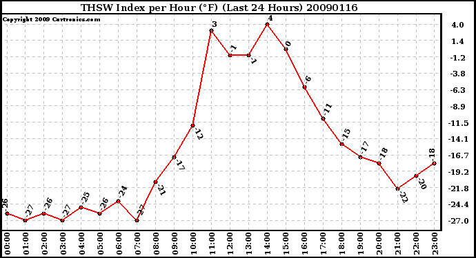 Milwaukee Weather THSW Index per Hour (F) (Last 24 Hours)