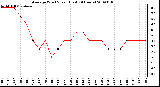 Milwaukee Weather Average Wind Speed (Last 24 Hours)