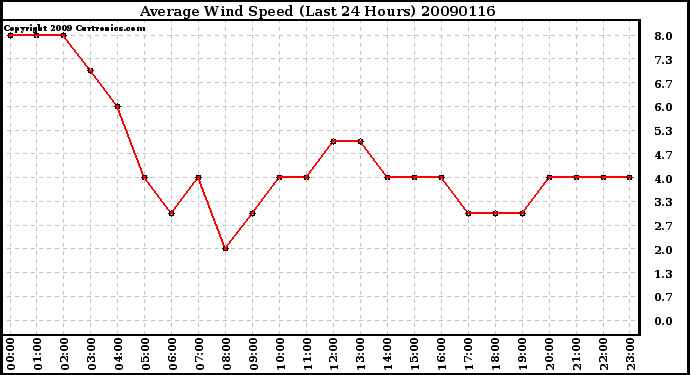 Milwaukee Weather Average Wind Speed (Last 24 Hours)