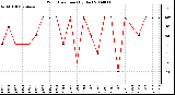 Milwaukee Weather Wind Direction (By Day)