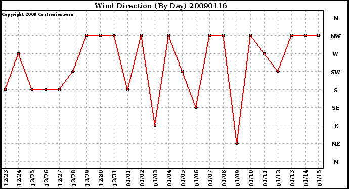 Milwaukee Weather Wind Direction (By Day)