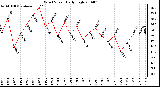 Milwaukee Weather Wind Speed Daily High